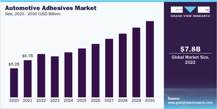 Automotive Adhesives Market Revenue, 2020 - 2030 (USD Billion)