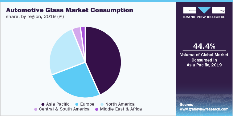 Automotive Glass Market Consumption share, by region, 2019 (%)