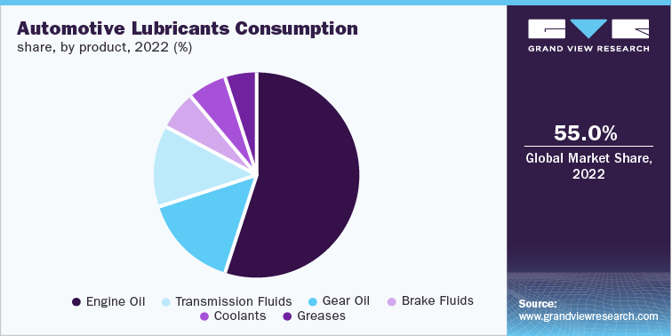 Automotive Lubricants Consumption share, by product, 2022 (%)