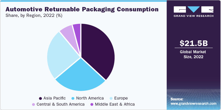 Automotive Returnable Packaging Consumption Share, by Region, 2022 (%)