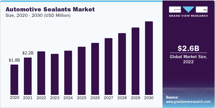 Automotive Sealants Market Revenue, 2020 - 2030 (USD Billion)