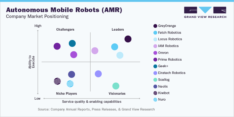 Autonomous Mobile Robot (AMR) company market Positioning