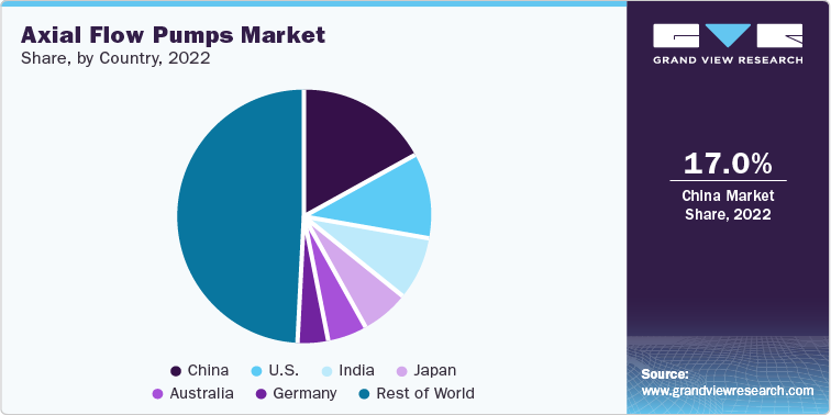 Axial Flow Pumps Market, by Country, 2022