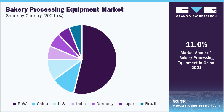 Bakery Processing Equipment Market share, by country, 2020 (%)