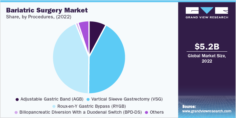 Bariatric Surgery: Market Share by Procedures (2022)