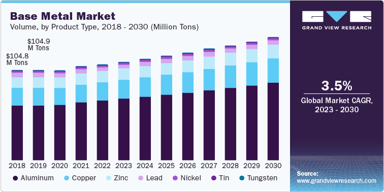 Base Metal Market Volume, by Product Type, 2018 - 2030 (Million Tons)