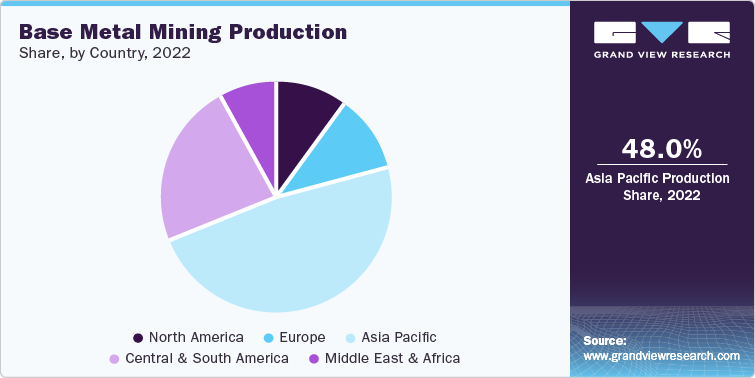 Base Metal Mining Production Share, by Country, 2022
