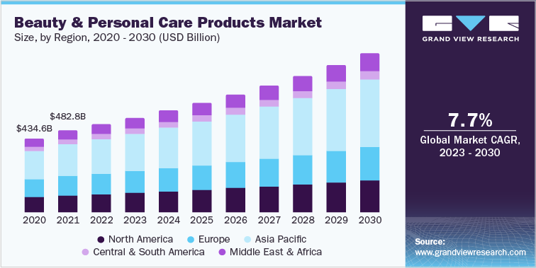 Beauty & Personal Care Products Market Size, by Region, 2020 - 2030 (USD Billion)