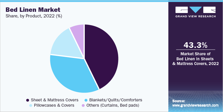 Bed Linen Market Share, by Product, 2022 (%)