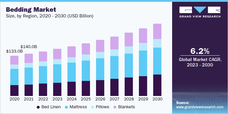 Bedding Market Size, by Region, 2020 - 2030 (USD Billion)