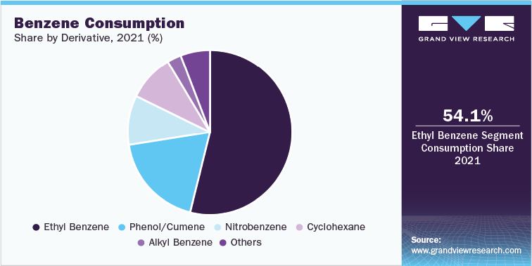 Benzene Consumption Share by Derivative, 2021 (%)