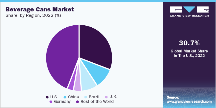 Beverage Cans Market Share, by Region, 2022 (%)