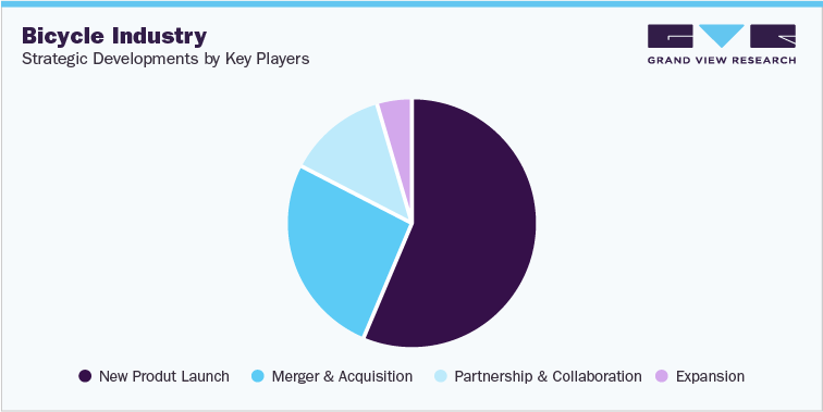 Bicycle Industry: Strategic Developments by Key Players