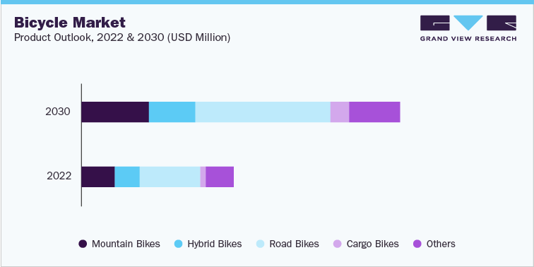 Bicycle Market, Product Outlook, 2022 & 2030 (USD Billion)