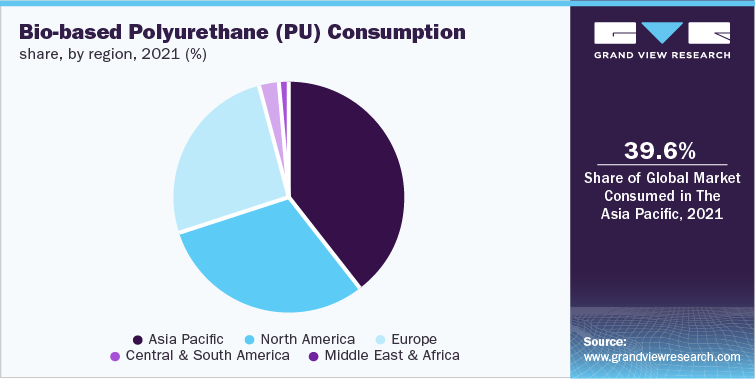 Bio-based Polyurethane (PU) Consumption share, by region, 2021 (%)
