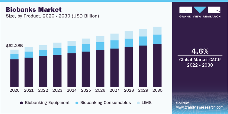 Biobanks Market Size, by Product, 2020-2030 (USD Billion)