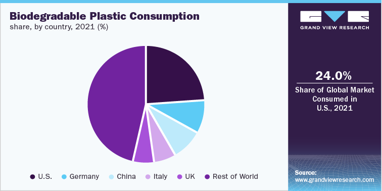 Biodegradable Plastic Consumption share, by country, 2021 (%)