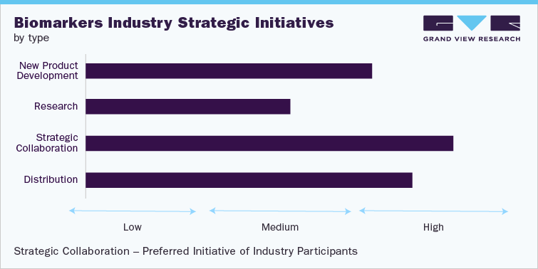 Biomarkers Industry Strategic Initiatives by type