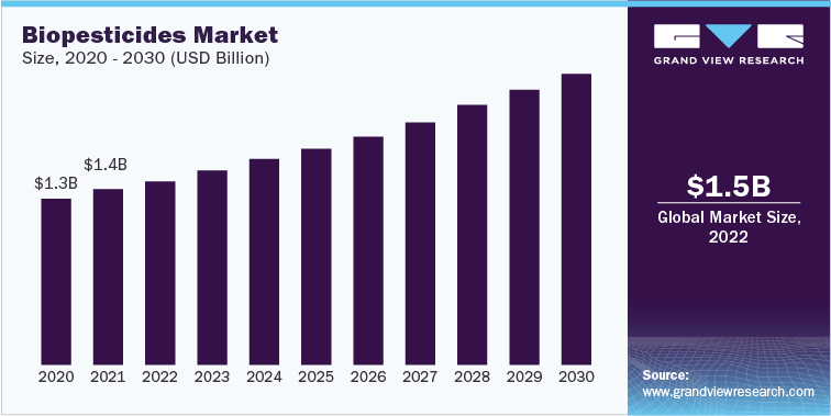 Biopesticides Market Revenue, 2020 - 2030 (USD Billion)