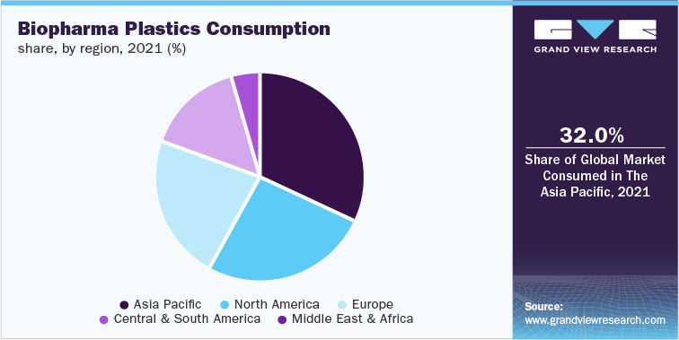 Biopharma Plastics Consumption share, by region, 2021 (%)