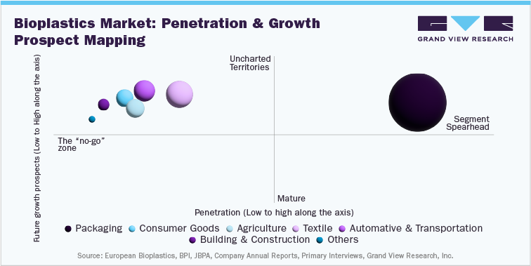 Bioplastics Market: Penetration & Growth Prospect Mapping