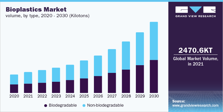 Bioplastics Market volume, by type, 2018 - 2030 (Kilotons)