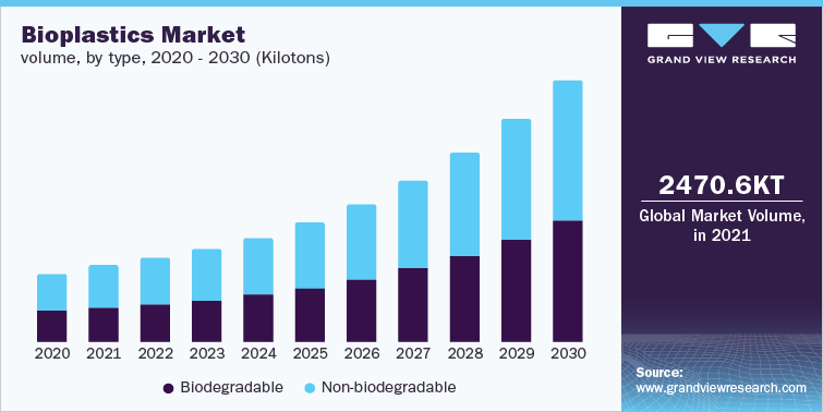 Bioplastics Industry