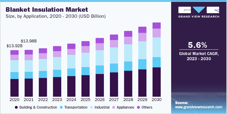 Blanket Insulation Market Revenue, by Application, 2020 - 2030 (USD Billion)