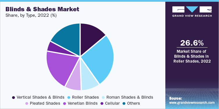 Blinds & Shades Market Share, by Type, 2022 (%)