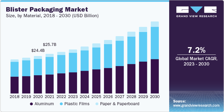 Blister Packaging Industry