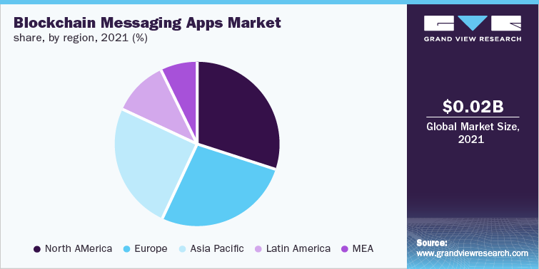 Blockchain Messaging Apps Market share, by region, 2021 (%)