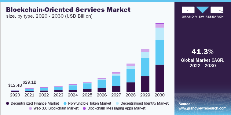 Blockchain-Oriented Services Market size, by type, 2020 - 2030 (USD Billion)