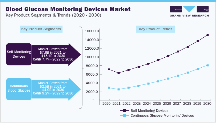 Blood Glucose Monitoring Devices Market Key Products Segments & Trends (2020 - 2030)