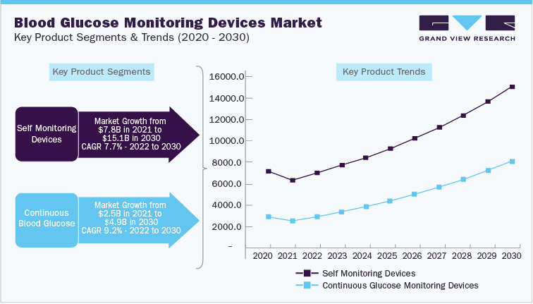 Blood Glucose Meters Industry Data Book