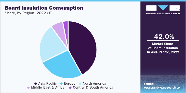 Board Insulation Consumption Share, by Region, 2022 (%)