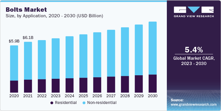 Bolts Market Size, by Application, 2020 - 2030 (USD Billion)