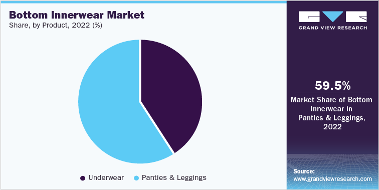 Bottom innerwear market share, by product, 2022 (%)