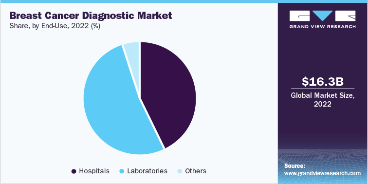 Breast Cancer Diagnostic Market Share, by End-Use, 2022 (%) 