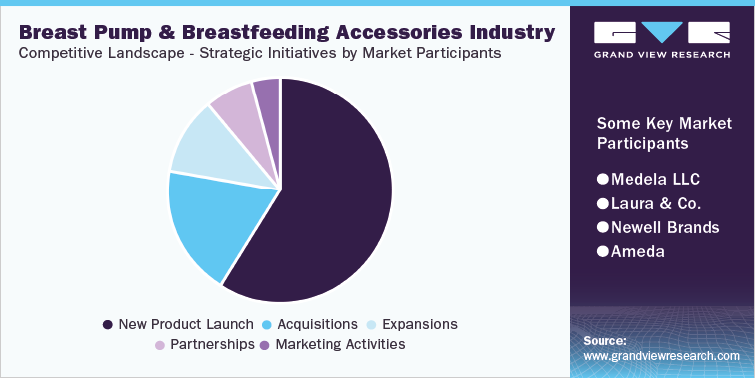 Breast Pump & Breastfeeding Accessories Industry-Competitive Landscape-Strategic Initiatives by Market Participants