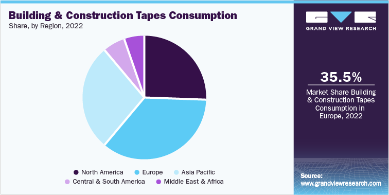 Building & Construction Tapes Consumption Share, by Region, 2022