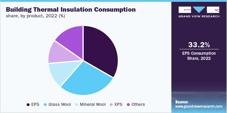Building Thermal Insulation Consumption share, by product, 2022 (%)