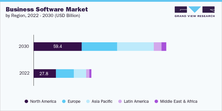 Bussiness Software by Region, 2022 - 2030 (USD Billion)