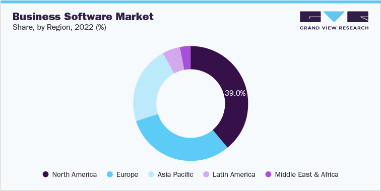 Bussiness Software Market Share, by Region 2022 (%)