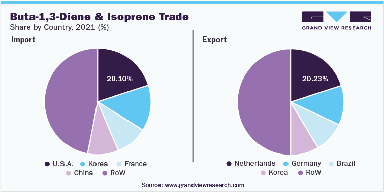 Buta-1,3-Diene & Isoprene Trade Share by Country, 2021 (%)