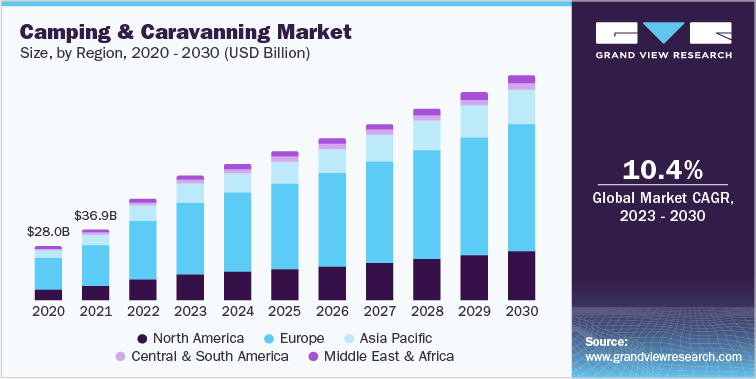 Camping and Caravanning Market Size, by Region, 2020 - 2030 (USD Billion)