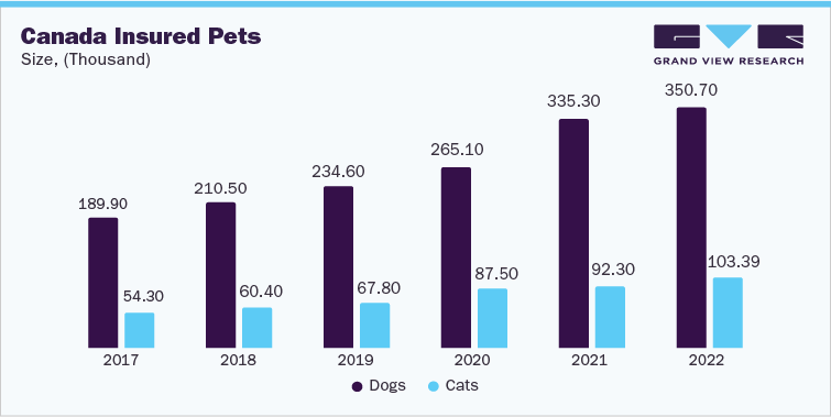 Canada Insured Pets, in Thousand