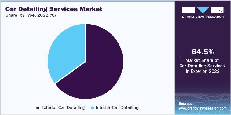 Car Detailing Services Market Share, by Type, 2022 (%)