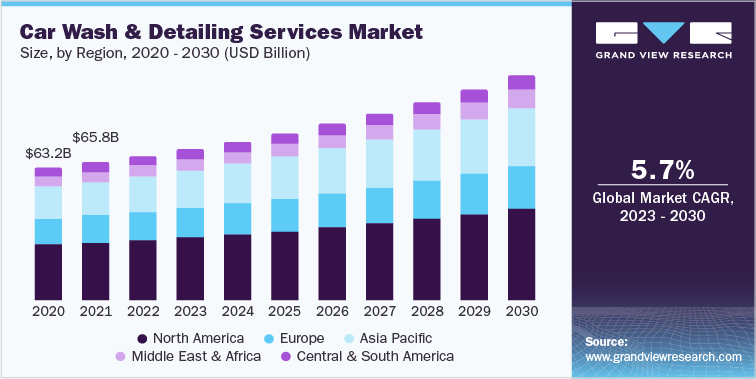 Car Wash & Detailing Services Market Size, by Region, 2020 - 2030 (USD Billion)