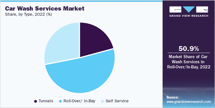 Car Wash Services Market Share, by Type, 2022 (%)