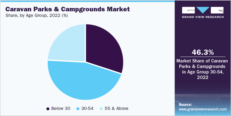 Caravan Parks & Campgrounds Market Share, by Age Group, 2022 (%)